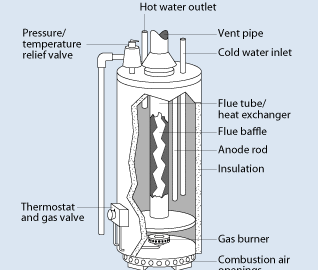 Water heater repair Sterling VA